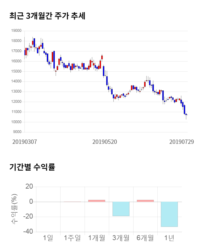 이엘피, 전일 대비 약 6% 하락한 10,050원