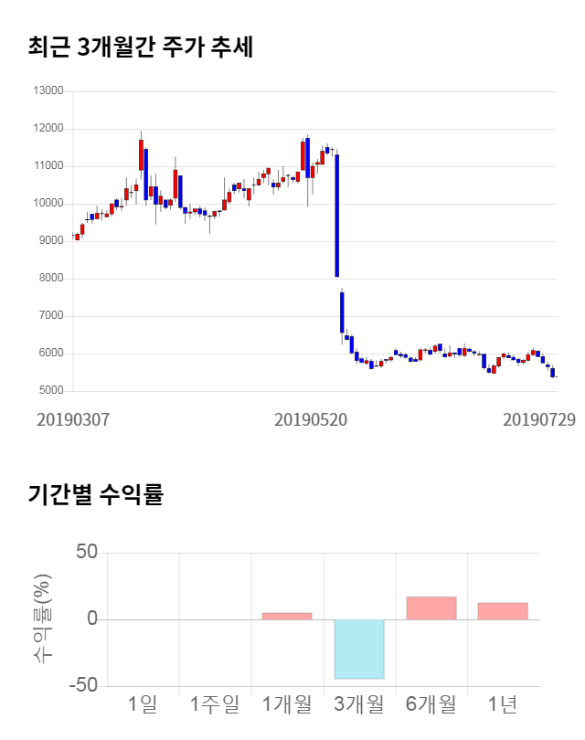 조광ILI, 전일 대비 약 4% 하락한 5,140원