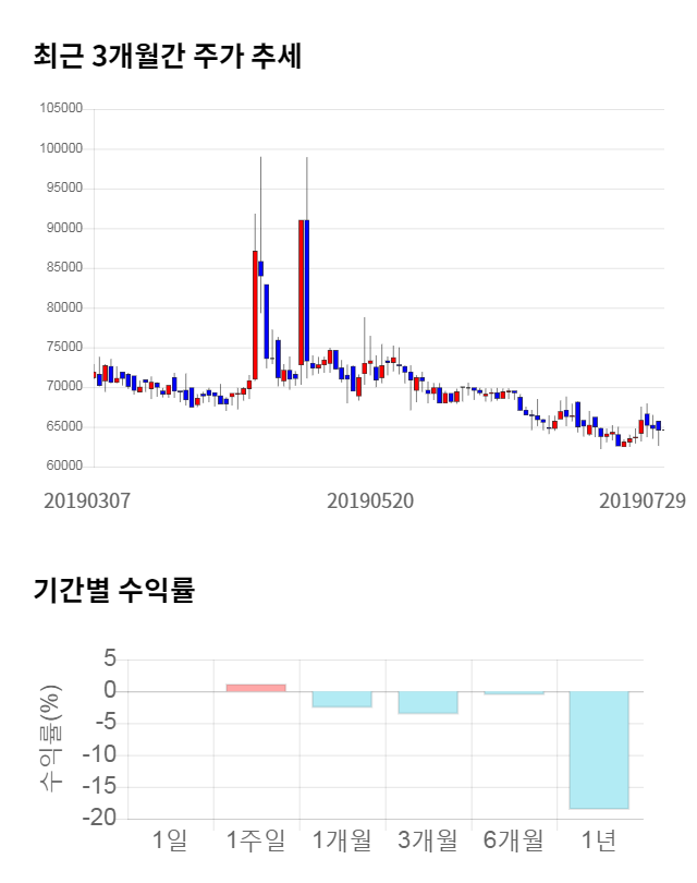 세기상사, 전일 대비 약 5% 하락한 61,200원