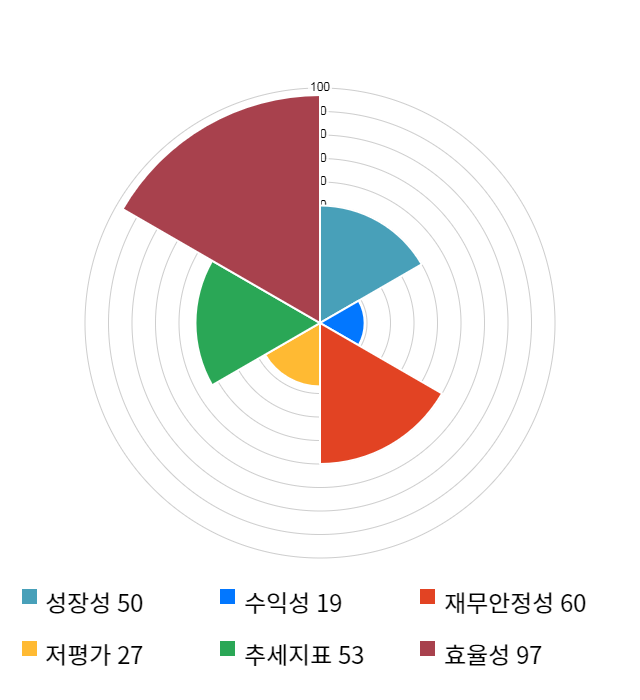 세기상사, 전일 대비 약 5% 하락한 61,200원