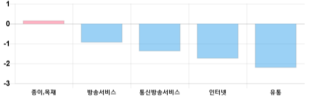 [이 시각 코스닥] 코스닥 현재 625.95p 하락세 지속