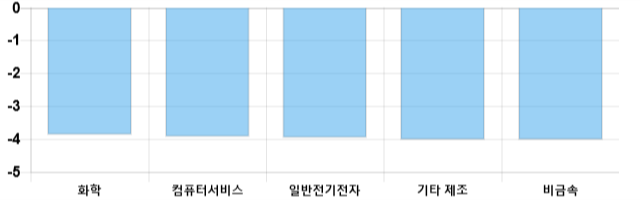 [이 시각 코스닥] 코스닥 현재 625.95p 하락세 지속