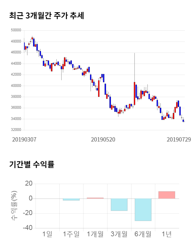 제일약품, 전일 대비 약 7% 하락한 31,250원