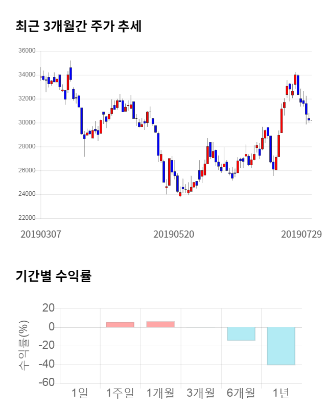 엘앤에프, 전일 대비 약 5% 하락한 28,650원