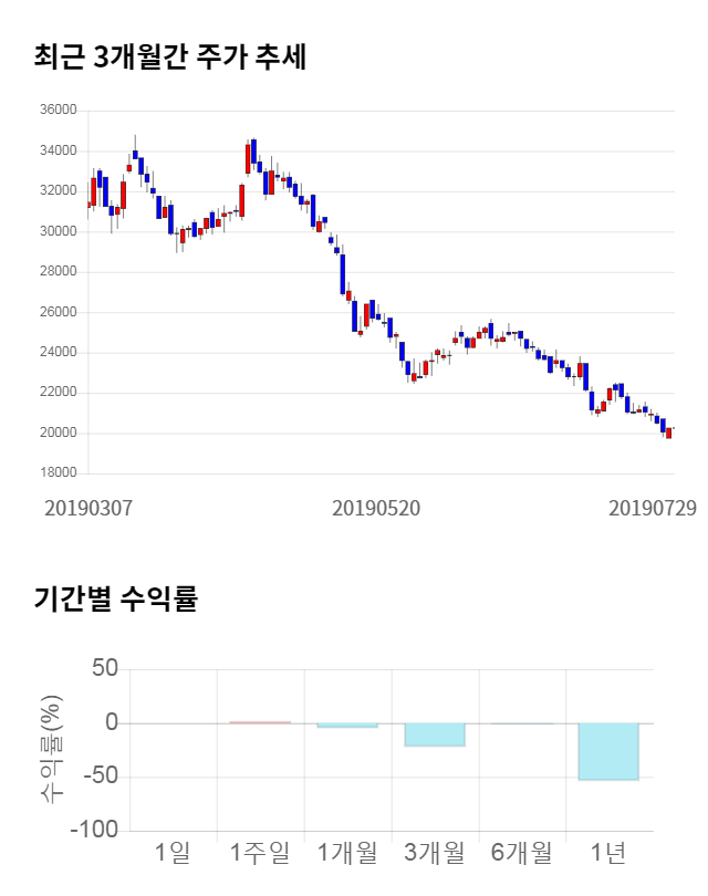 잇츠한불, 전일 대비 약 5% 하락한 19,200원