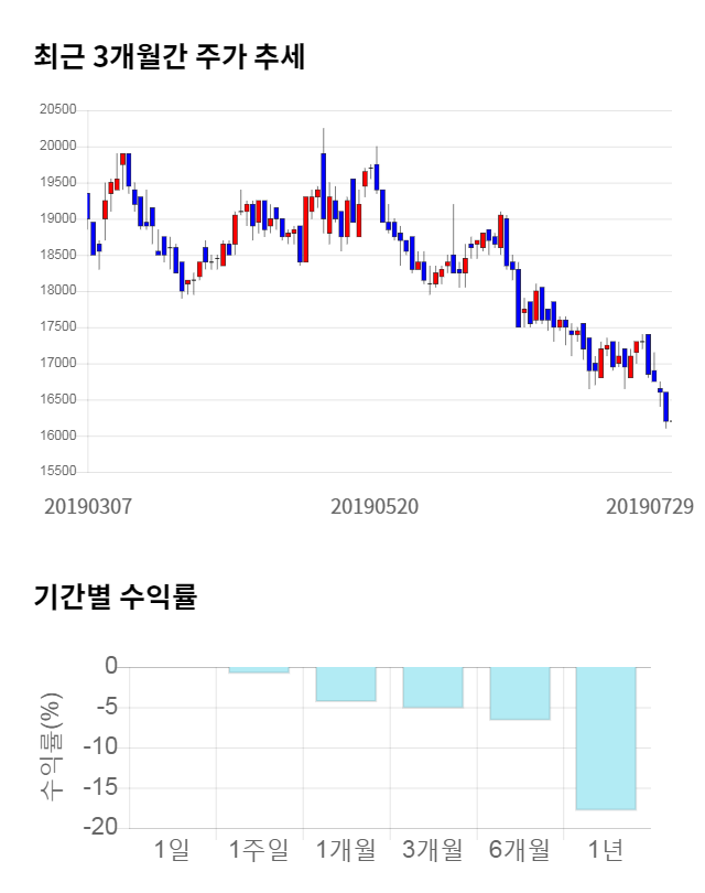 환인제약, 전일 대비 약 3% 하락한 15,650원