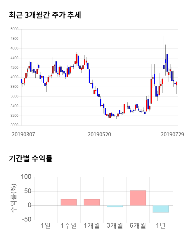 SKC 솔믹스, 전일 대비 약 6% 상승한 4,115원