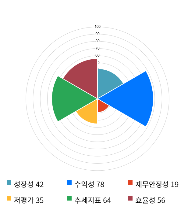 SKC 솔믹스, 전일 대비 약 6% 상승한 4,115원