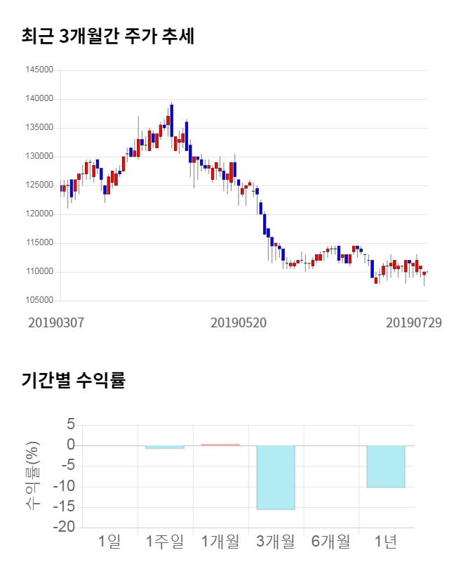 아세아, 전일 대비 약 5% 하락한 104,500원