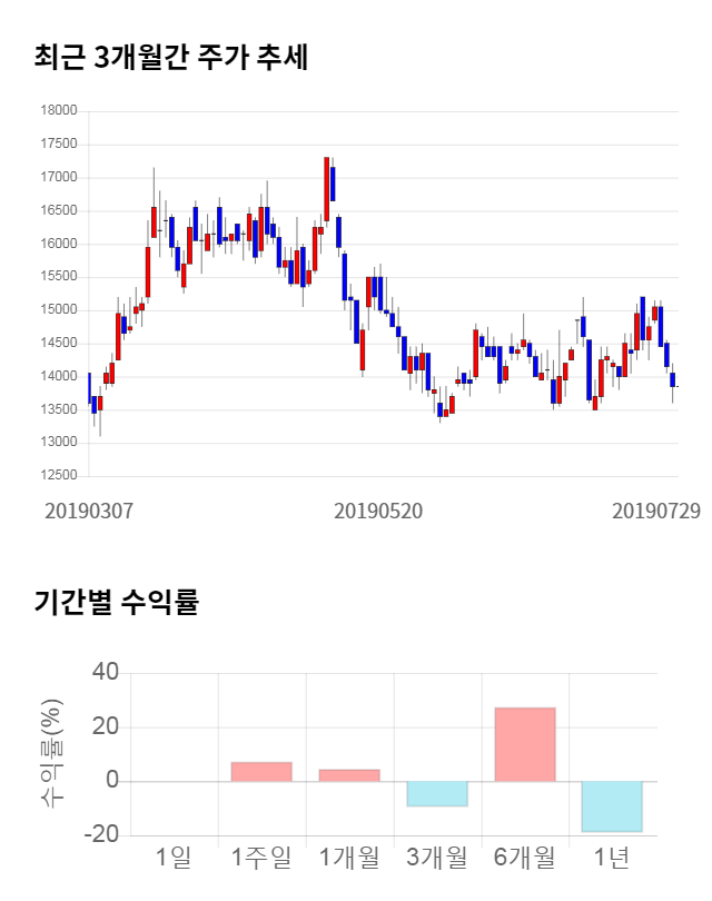 케이씨, 전일 대비 약 6% 하락한 13,000원