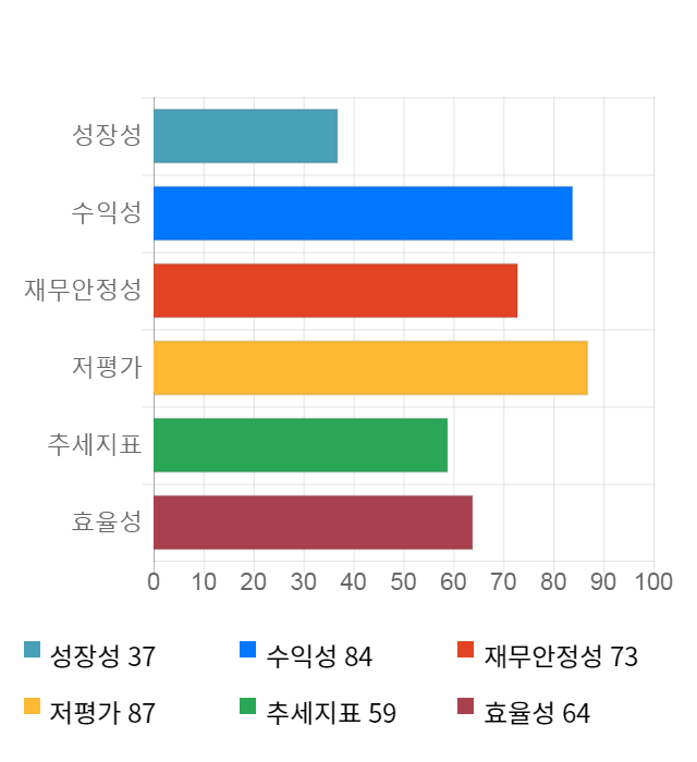 케이씨, 전일 대비 약 6% 하락한 13,000원