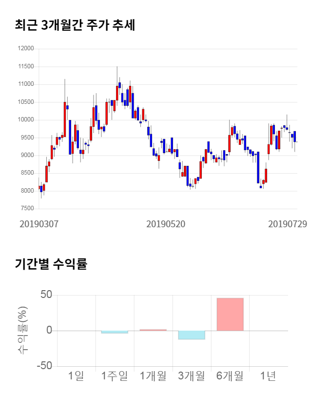 디아이티, 전일 대비 약 7% 하락한 8,770원