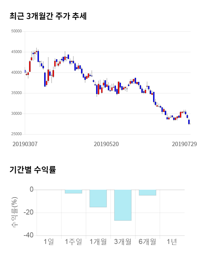 아이큐어, 전일 대비 약 7% 하락한 25,450원