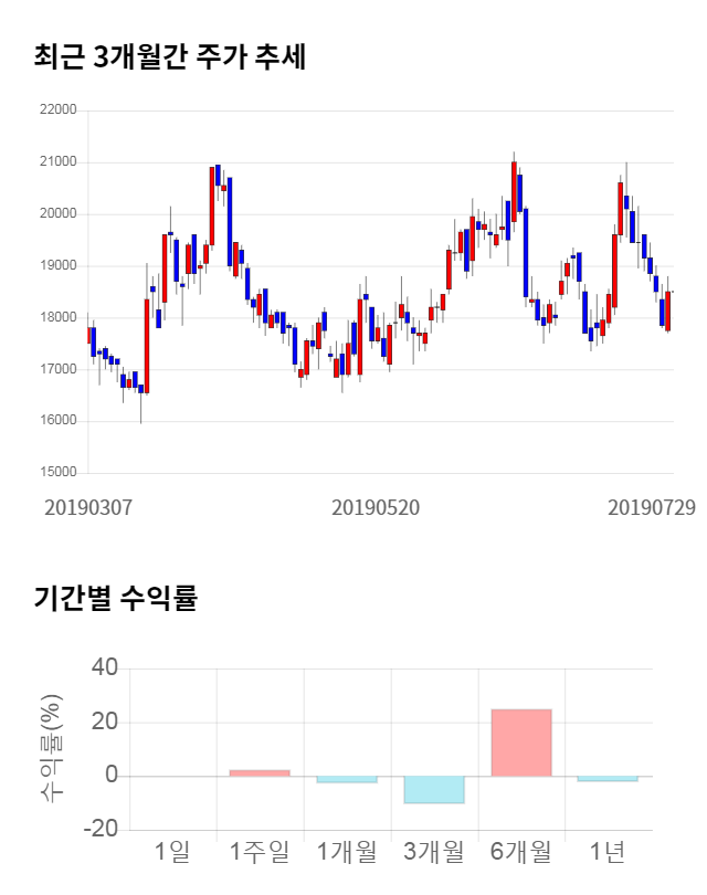 나노신소재, 전일 대비 약 5% 하락한 17,550원