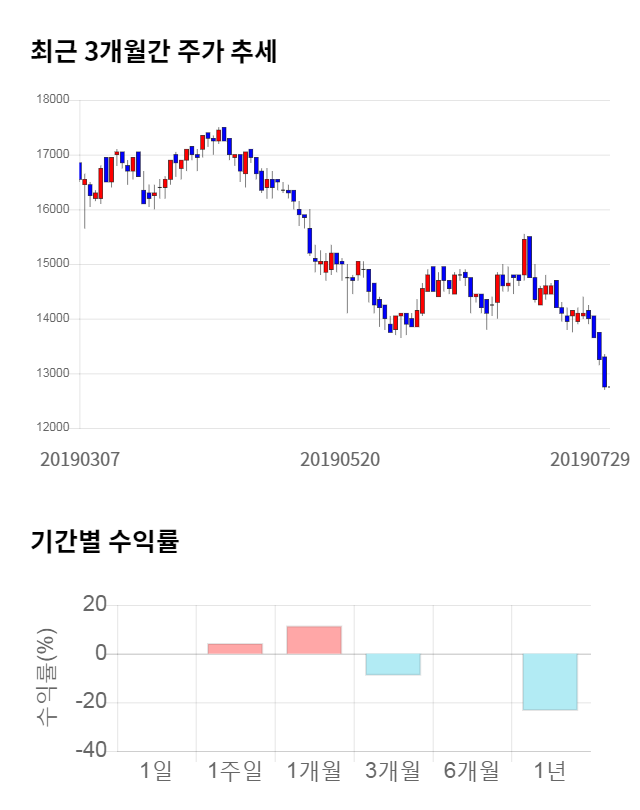 레이언스, 전일 대비 약 5% 하락한 12,050원