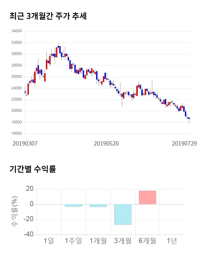 엘앤씨바이오, 전일 대비 약 6% 하락한 17,500원