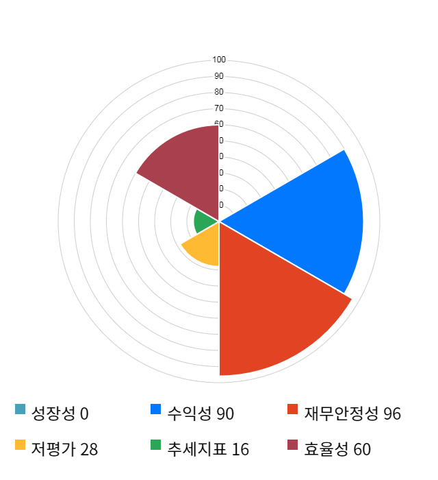 엘앤씨바이오, 전일 대비 약 6% 하락한 17,500원