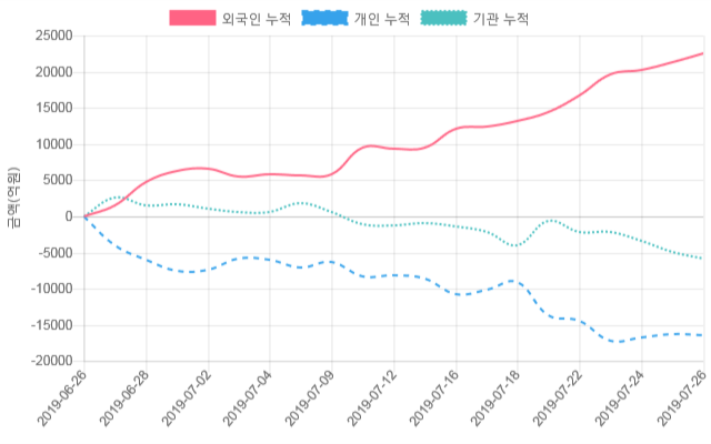 [시황점검] 12시 25분 코스피 -2% 대 하락폭 기록 - 외인 순매도(-785억원)