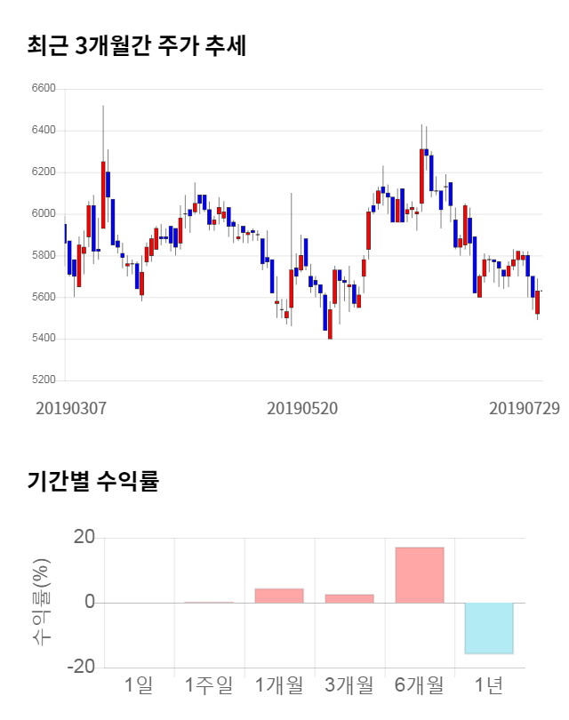 대동공업, 전일 대비 약 5% 하락한 5,330원