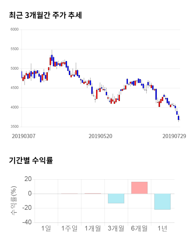 보광산업, 전일 대비 약 6% 하락한 3,445원