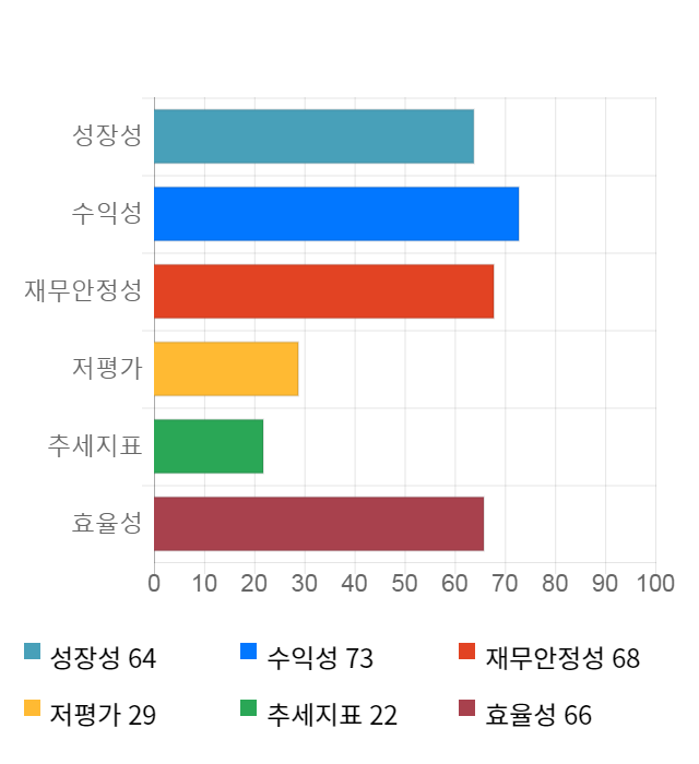 보광산업, 전일 대비 약 6% 하락한 3,445원