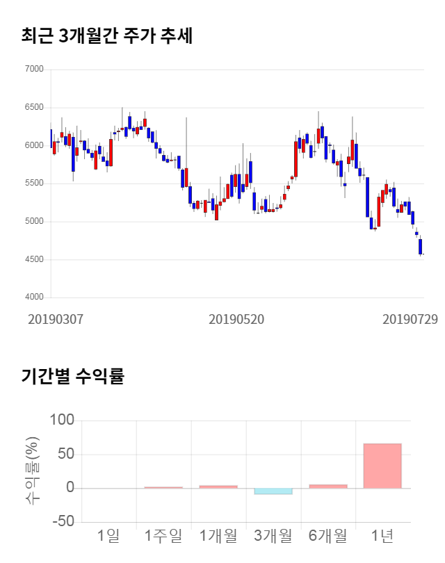 한국내화, 전일 대비 약 5% 하락한 4,325원