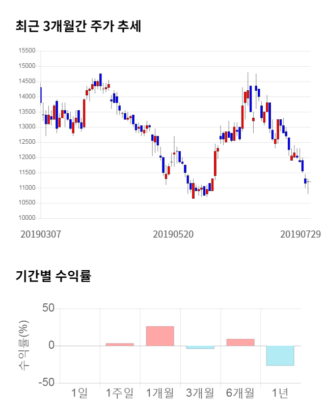 남광토건, 전일 대비 약 5% 하락한 10,600원