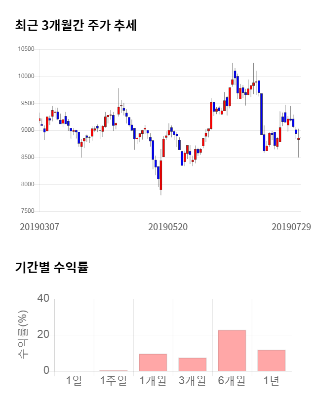 동아엘텍, 전일 대비 약 6% 하락한 8,340원