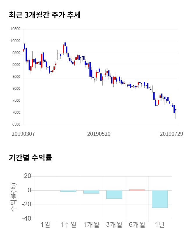 휴니드, 전일 대비 약 5% 하락한 6,780원