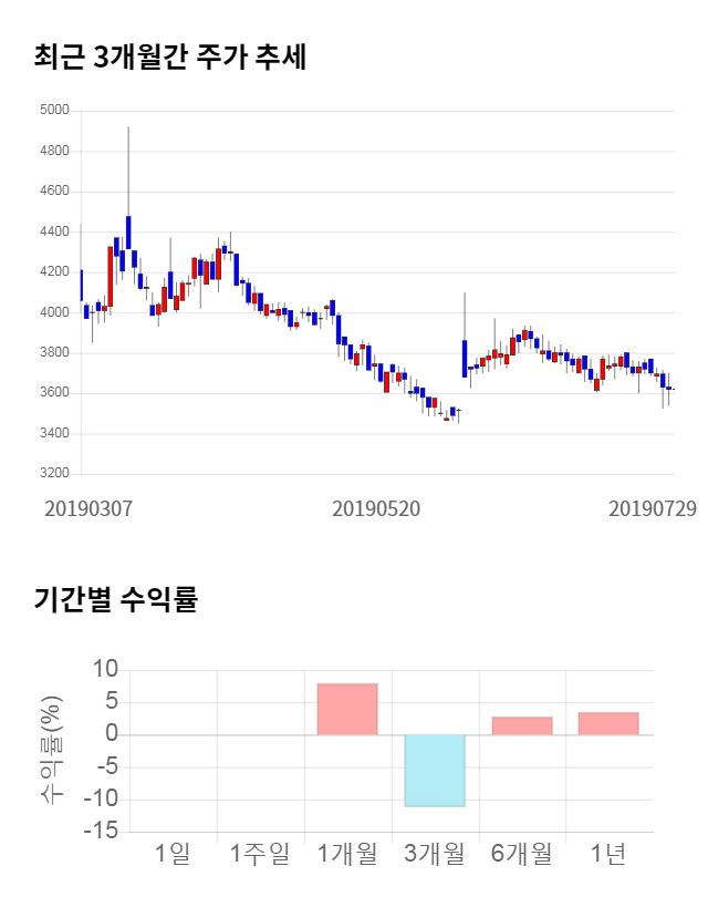 제이씨케미칼, 전일 대비 약 5% 하락한 3,450원