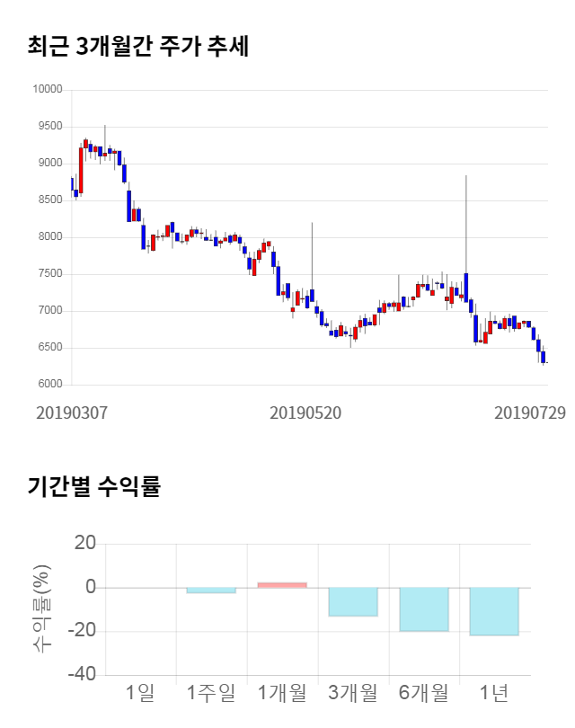 우리들제약, 전일 대비 약 4% 하락한 6,020원