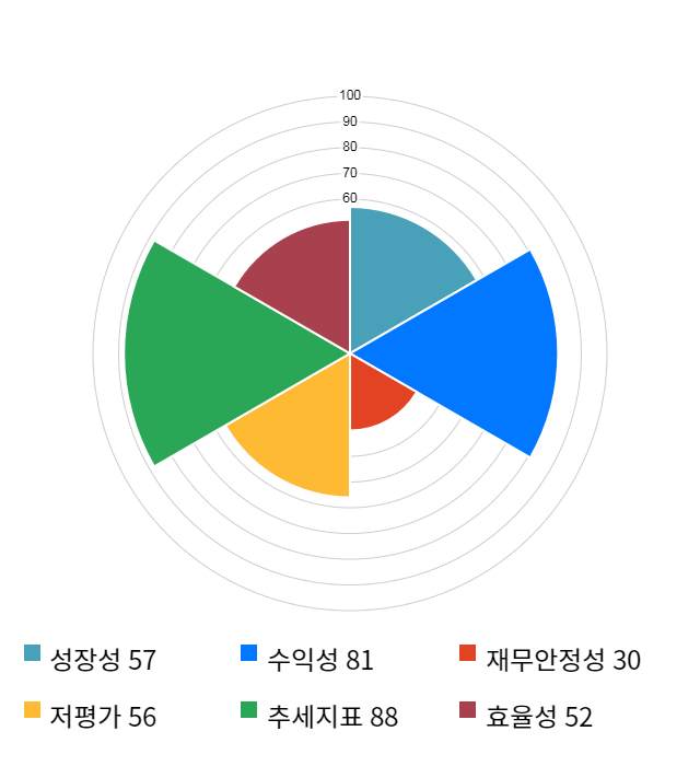 에스엔텍, 10% 급등... 전일 보다 670원 상승한 7,180원