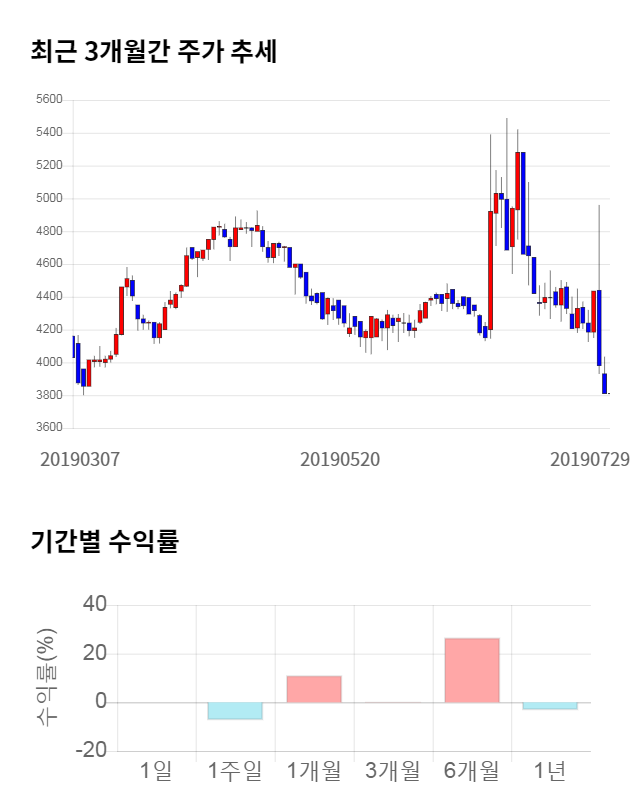 서연, 전일 대비 약 9% 하락한 3,460원