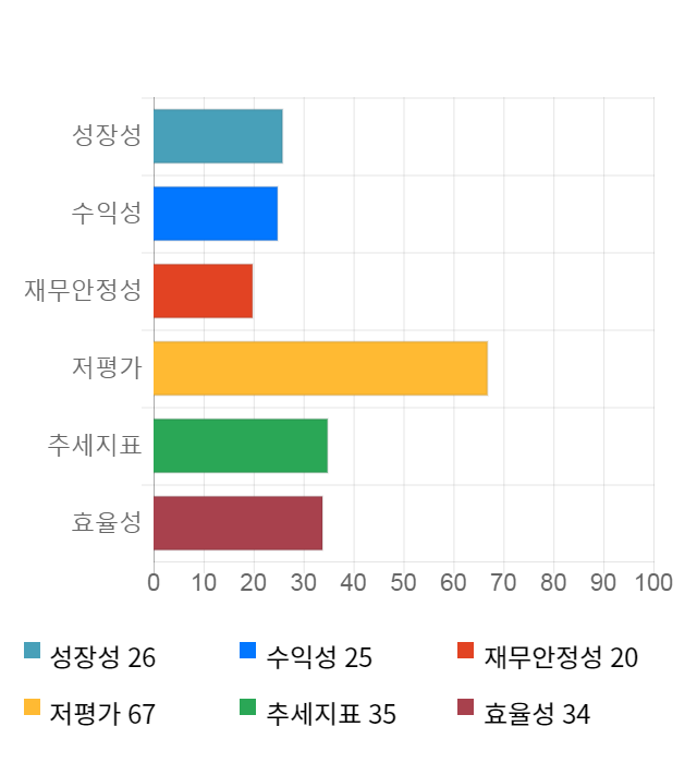 서연, 전일 대비 약 9% 하락한 3,460원