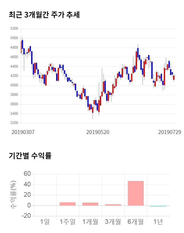 로체시스템즈, 전일 대비 약 7% 하락한 3,910원