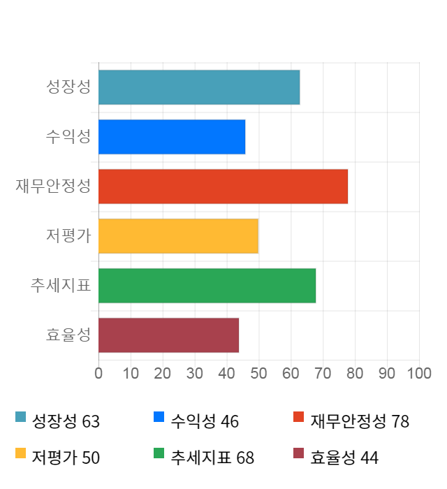 로체시스템즈, 전일 대비 약 7% 하락한 3,910원