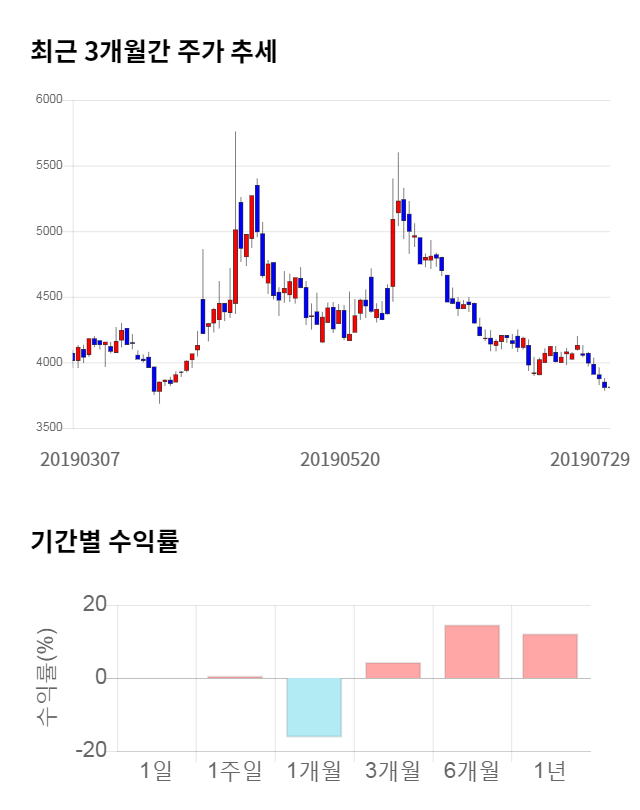 제일바이오, 전일 대비 약 6% 하락한 3,575원