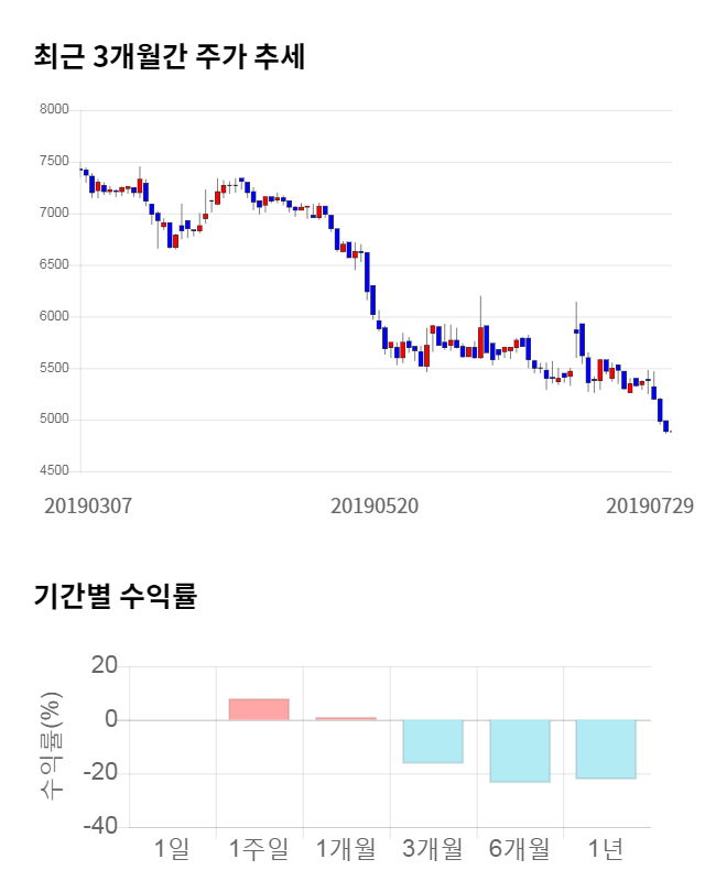 한세엠케이, 10% 급등... 전일 보다 495원 상승한 5,380원