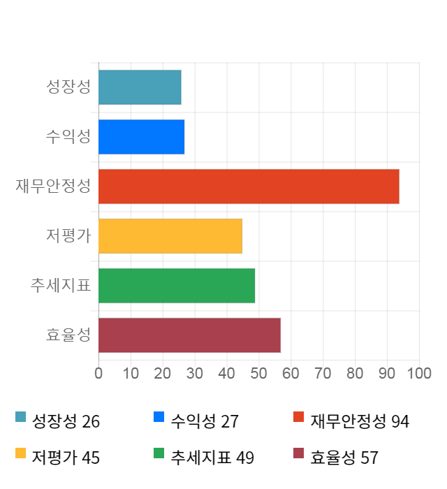 우노앤컴퍼니, 전일 대비 약 7% 하락한 3,390원