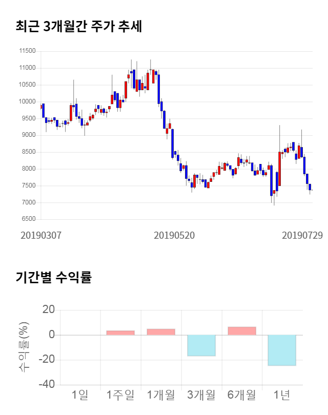 아진엑스텍, 전일 대비 약 4% 하락한 7,040원