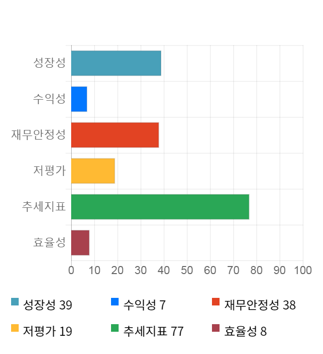 에프알텍, 전일 대비 약 9% 하락한 3,550원