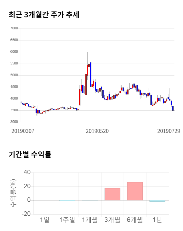 솔루에타, 전일 대비 약 5% 하락한 3,325원