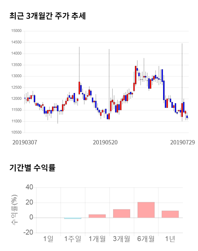 한일화학, 14% 급등... 전일 보다 1,550원 상승한 12,700원