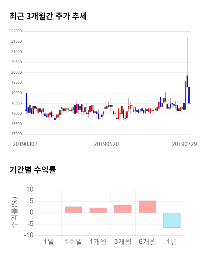 원림, 전일 대비 약 5% 상승한 19,500원