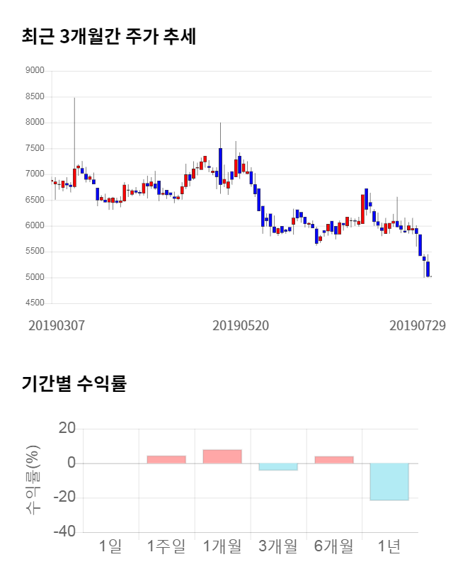 픽셀플러스, 전일 대비 약 4% 하락한 4,840원