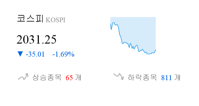 [이 시각 코스피] 코스피 현재 2031.25p 하락세 지속