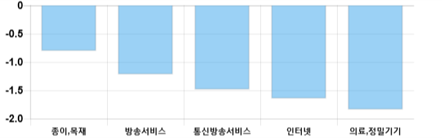 [이 시각 코스닥] 코스닥 현재 627.36p 하락세 지속