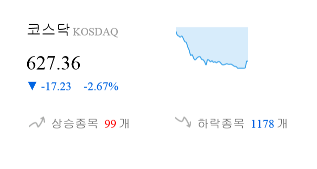 [이 시각 코스닥] 코스닥 현재 627.36p 하락세 지속