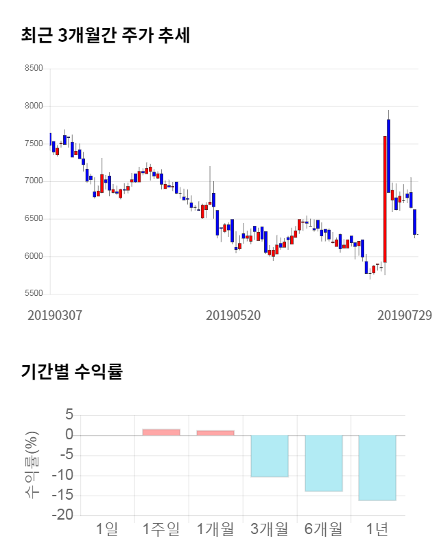 JW홀딩스, 전일 대비 약 3% 하락한 6,070원