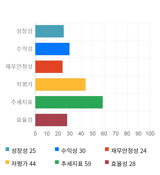 JW홀딩스, 전일 대비 약 3% 하락한 6,070원